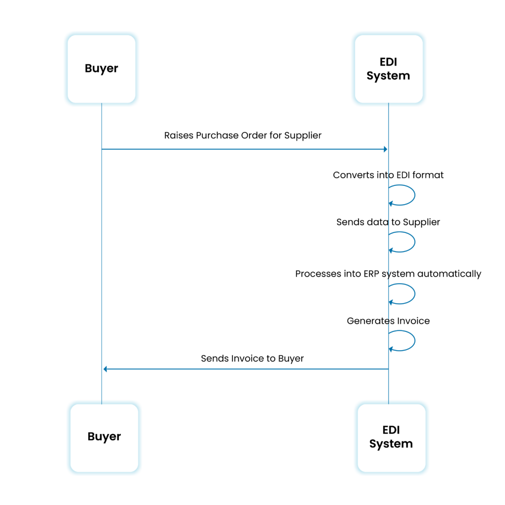 The cycle of an EDI document - wow it's so much shorter and simpler than a manual process