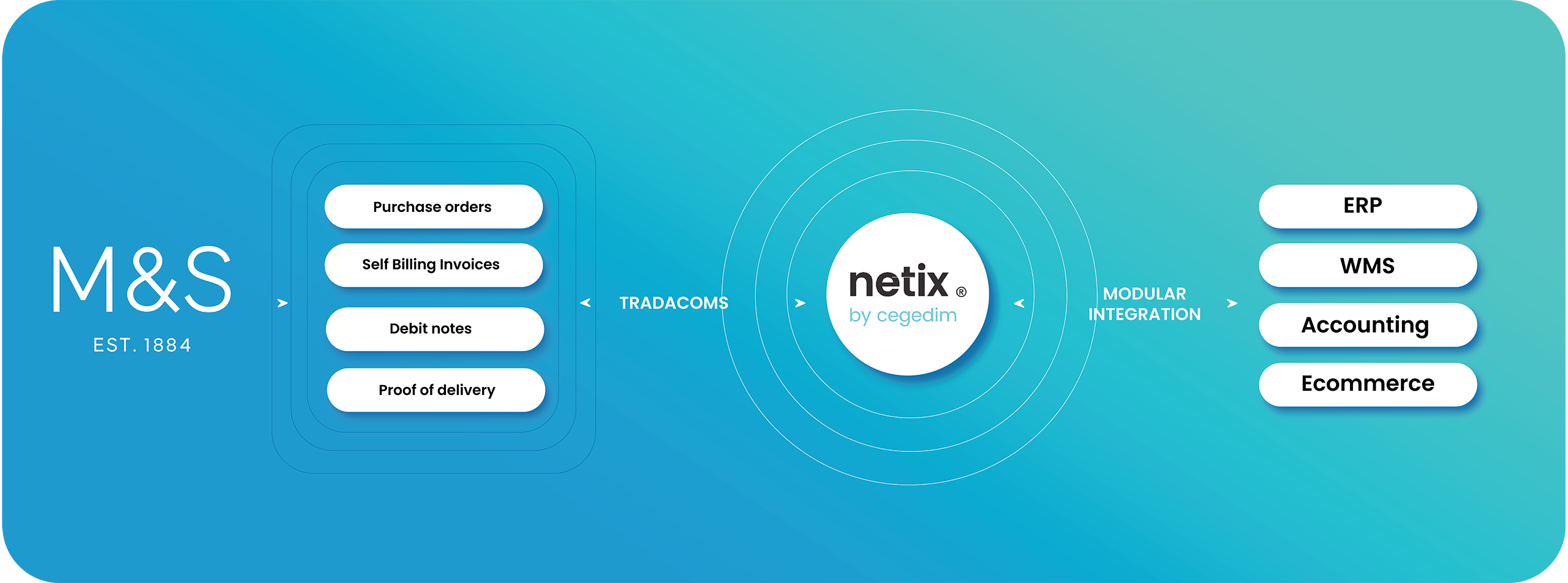 Connecting Netix to Marks & Spencer