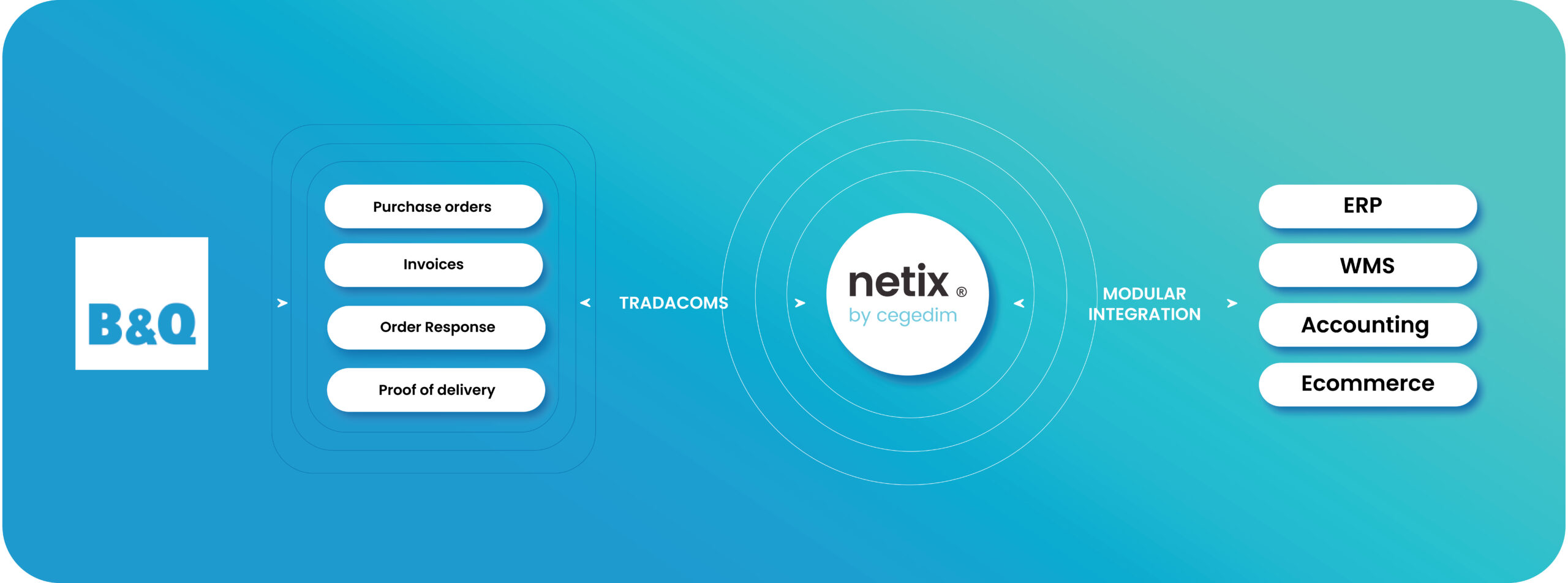 Netix Diagram for B&Q