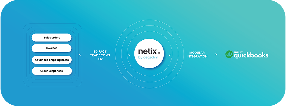 How Netix integrates into Quickbooks using our modular approach to integration