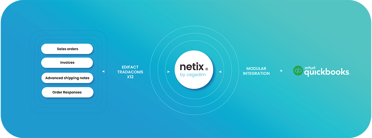 How Netix integrates into Quickbooks using our modular approach to integration