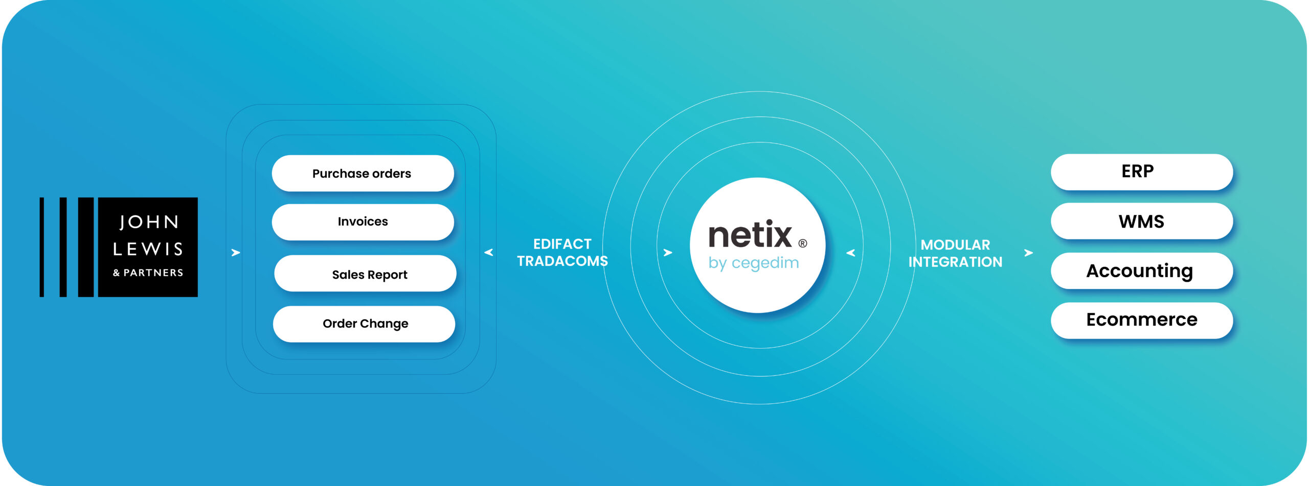 This is how Netix connects you to John Lewis