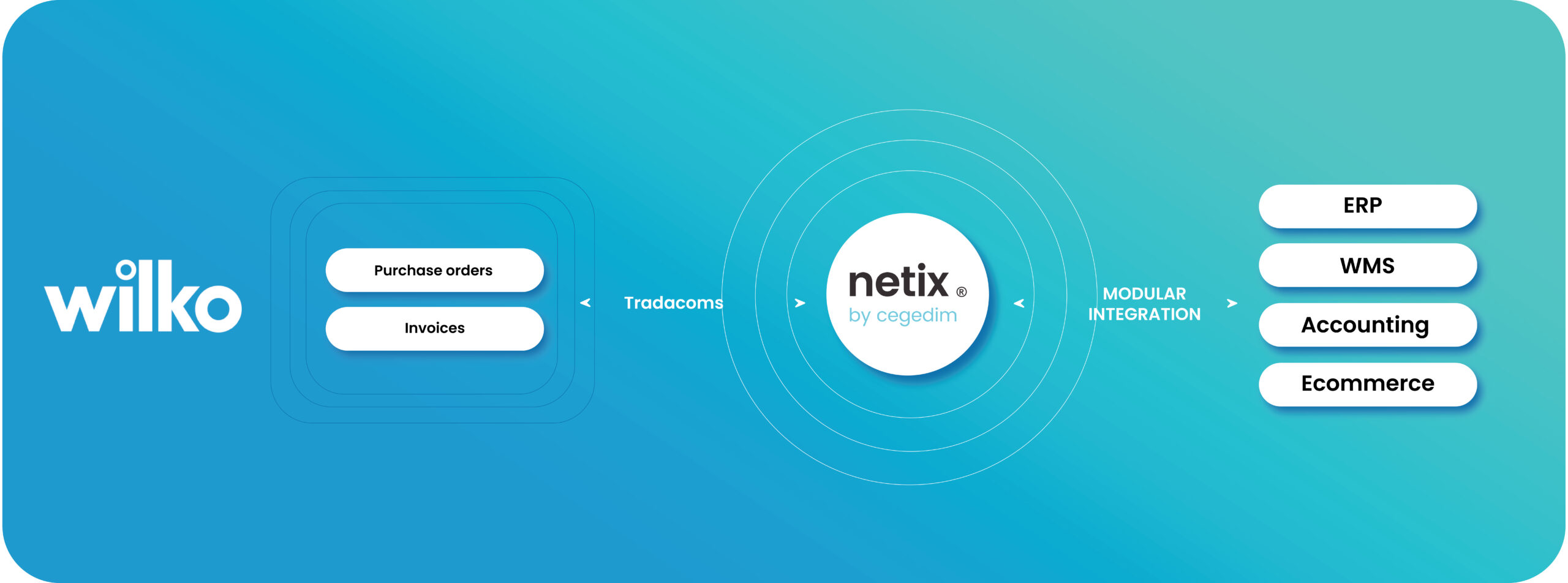 Connecting you to Wilko with Netix