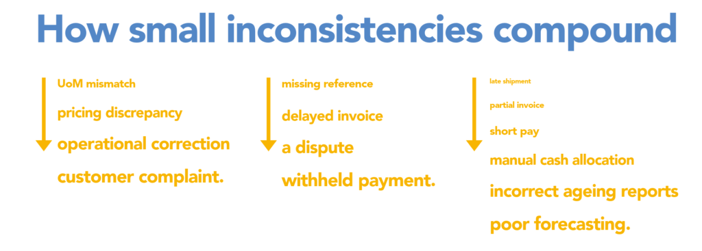 Small inconsistencies within an order-to-cash process can easily compound and make the problem worse.