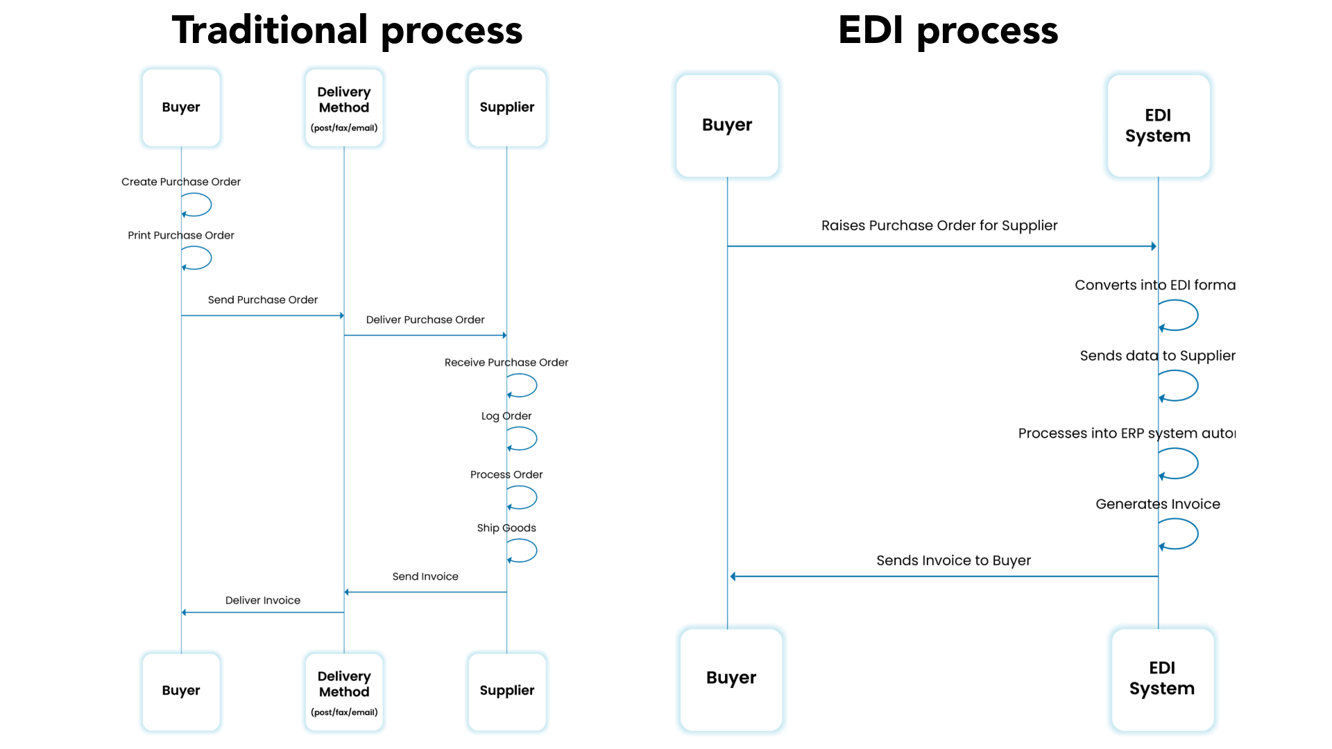 traditional and edi processes
